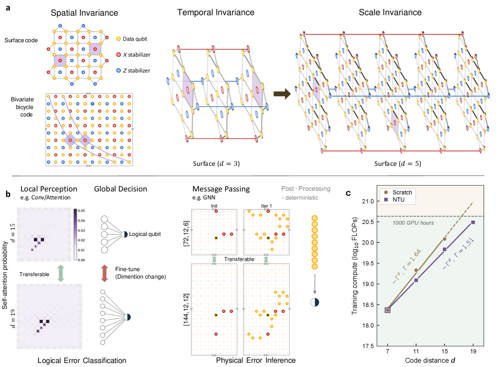 Foundation decoders for fault-tolerant quantum computing