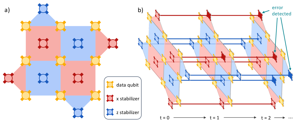 Neural decoders for QEC
