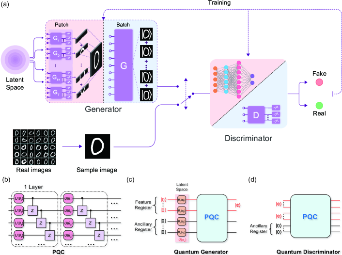 Quantum GAN for image generation